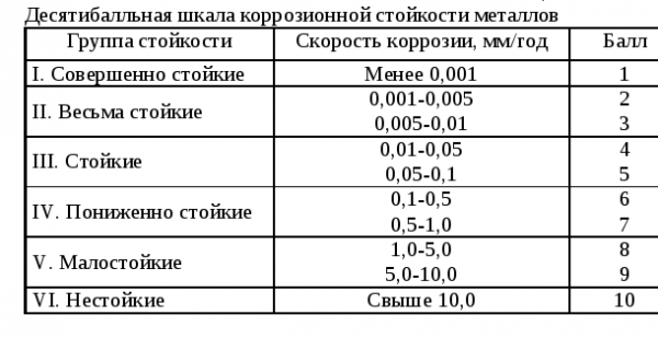 Tabela odporności metali na korozję
